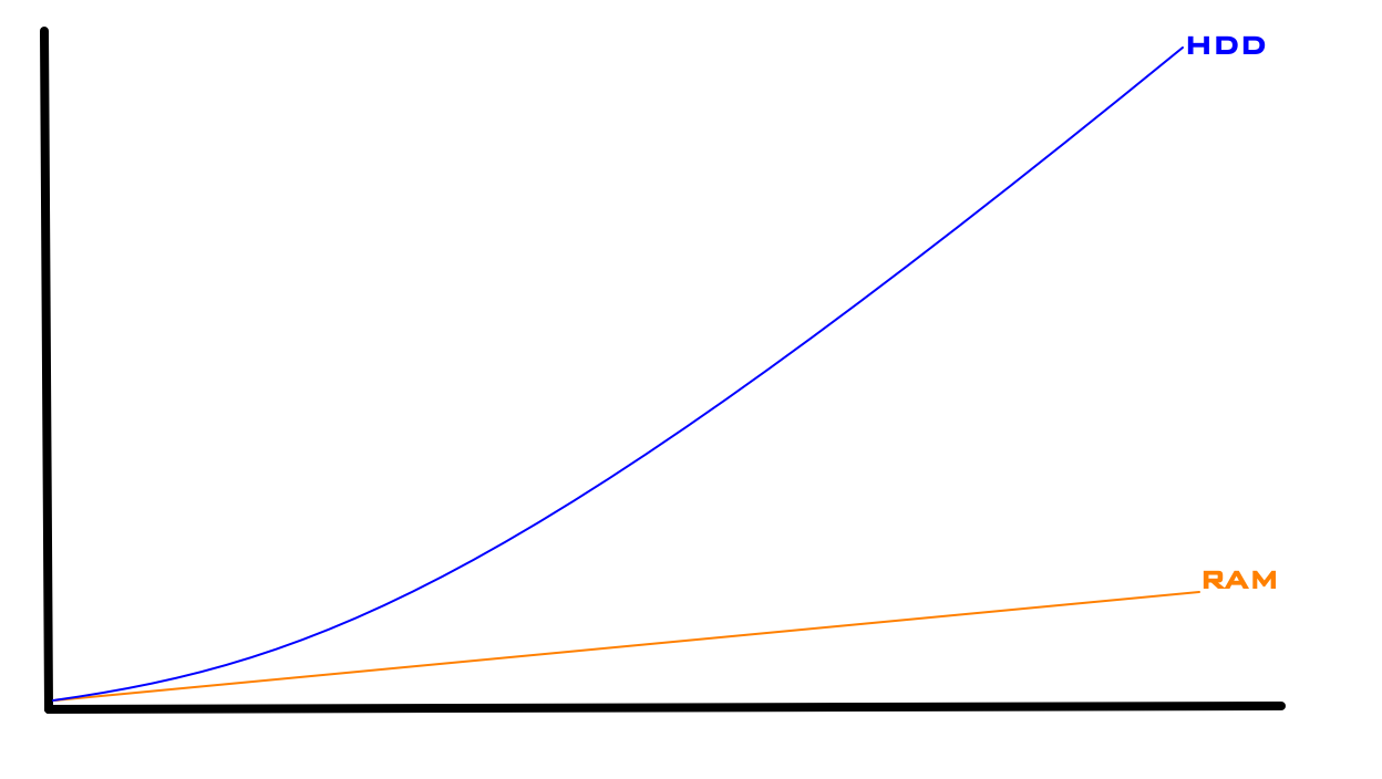 Abstract HDD vs RAM plot