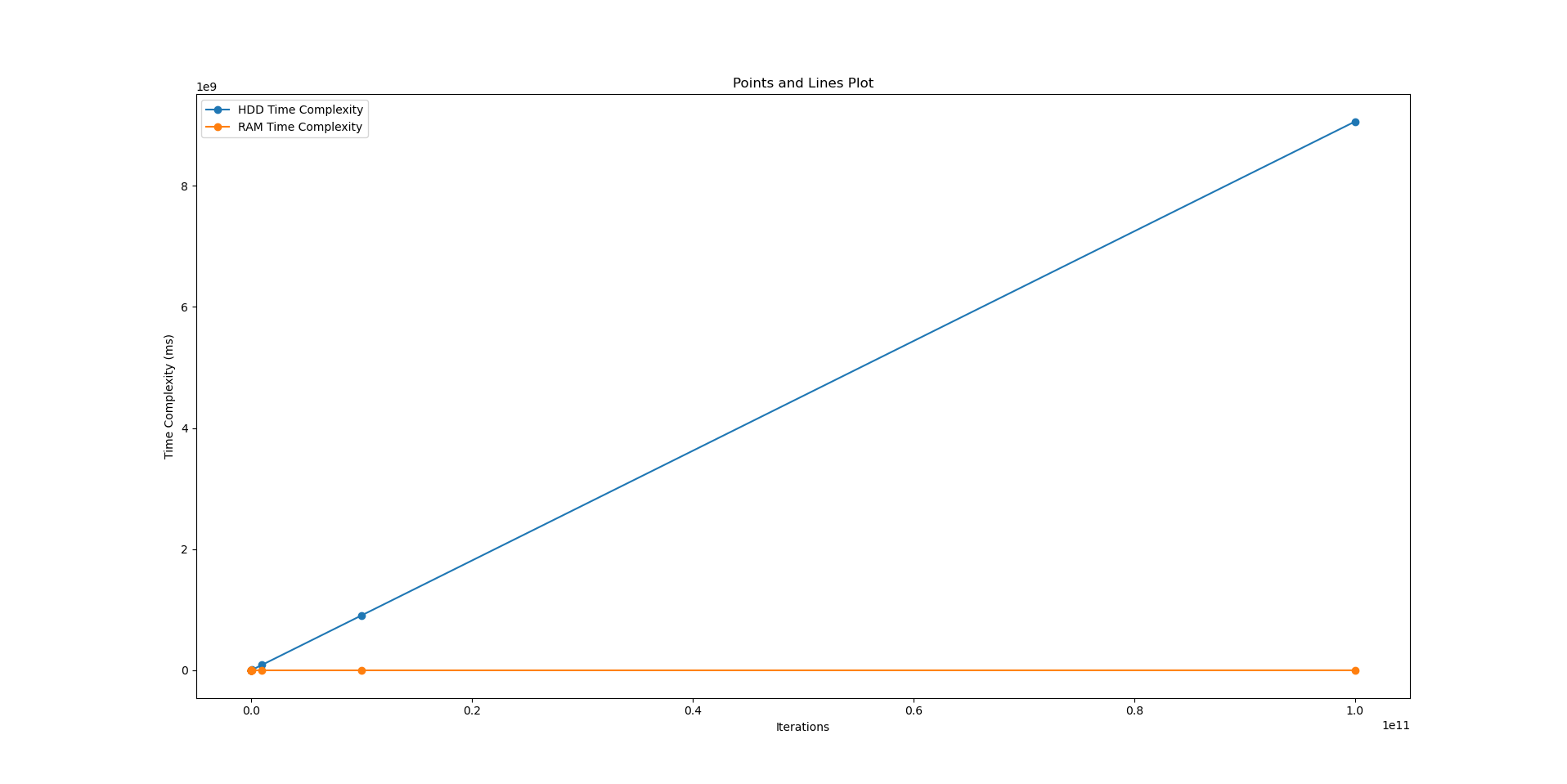 HDD vs RAM plot