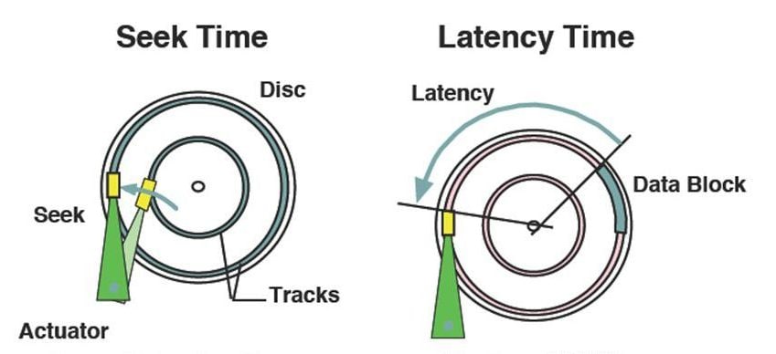 seek-time vs rotational-latency-time