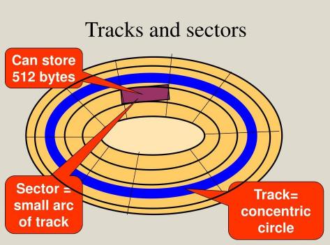 HDD Sectors