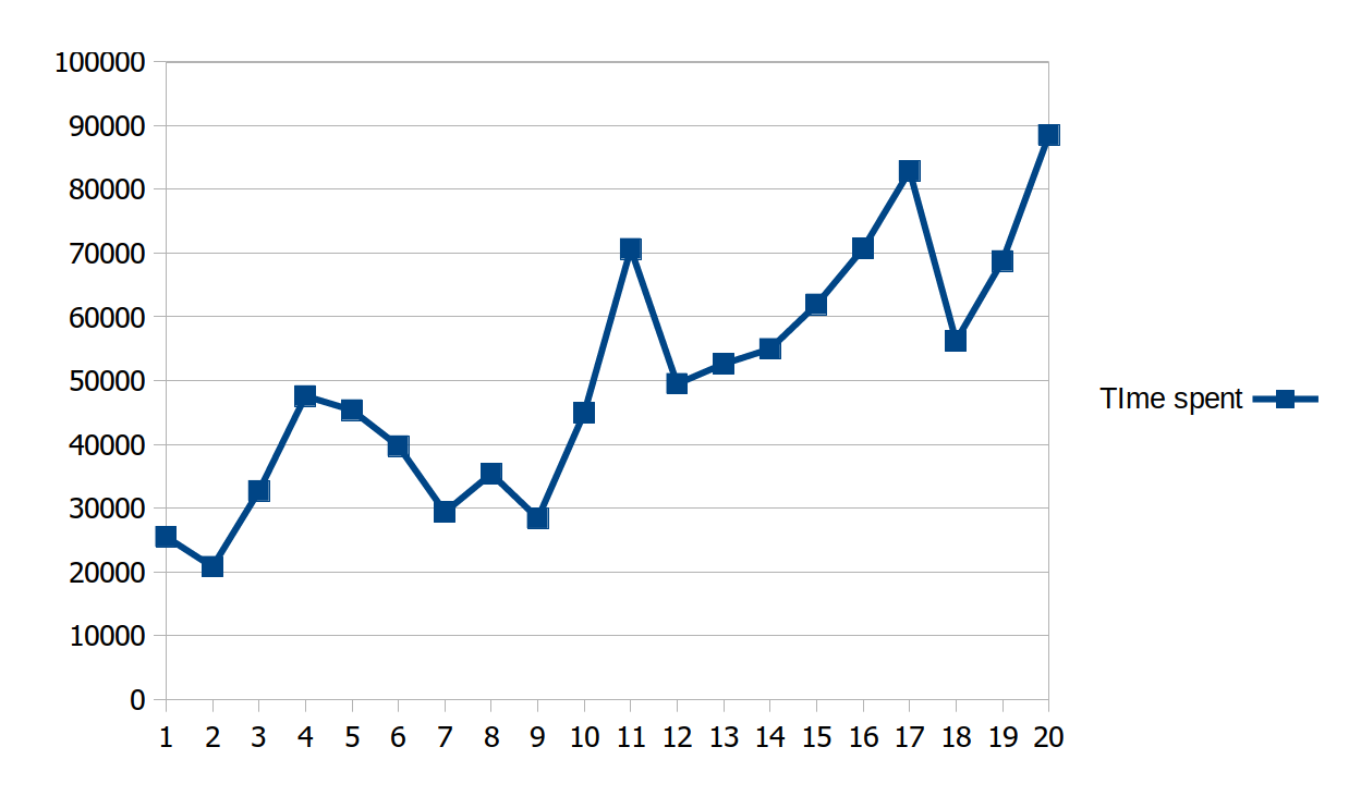 HDD speed chart in 20 tests