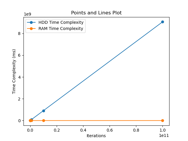 HDD vs RAM plot small