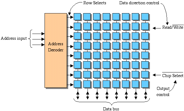 RAM Logical structure