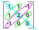 Symmetric Matrix