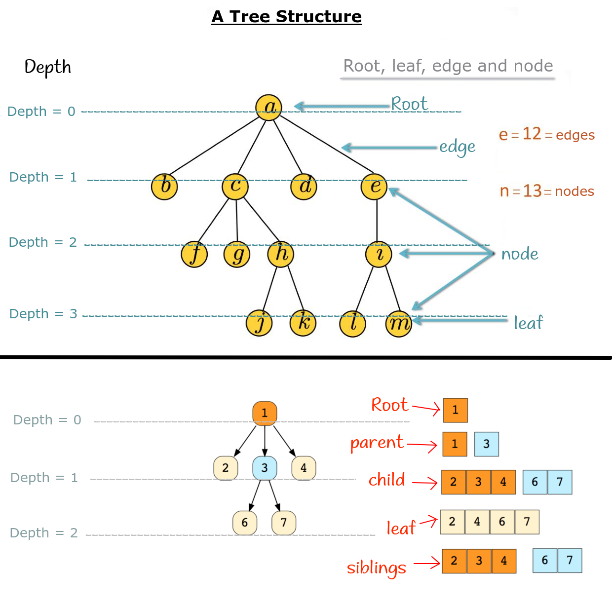 Tree structure